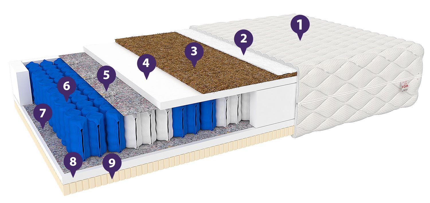 Materac sprężynowy oznaczenia FEBOS Materac sprężynowy oznaczenia FEBOS
