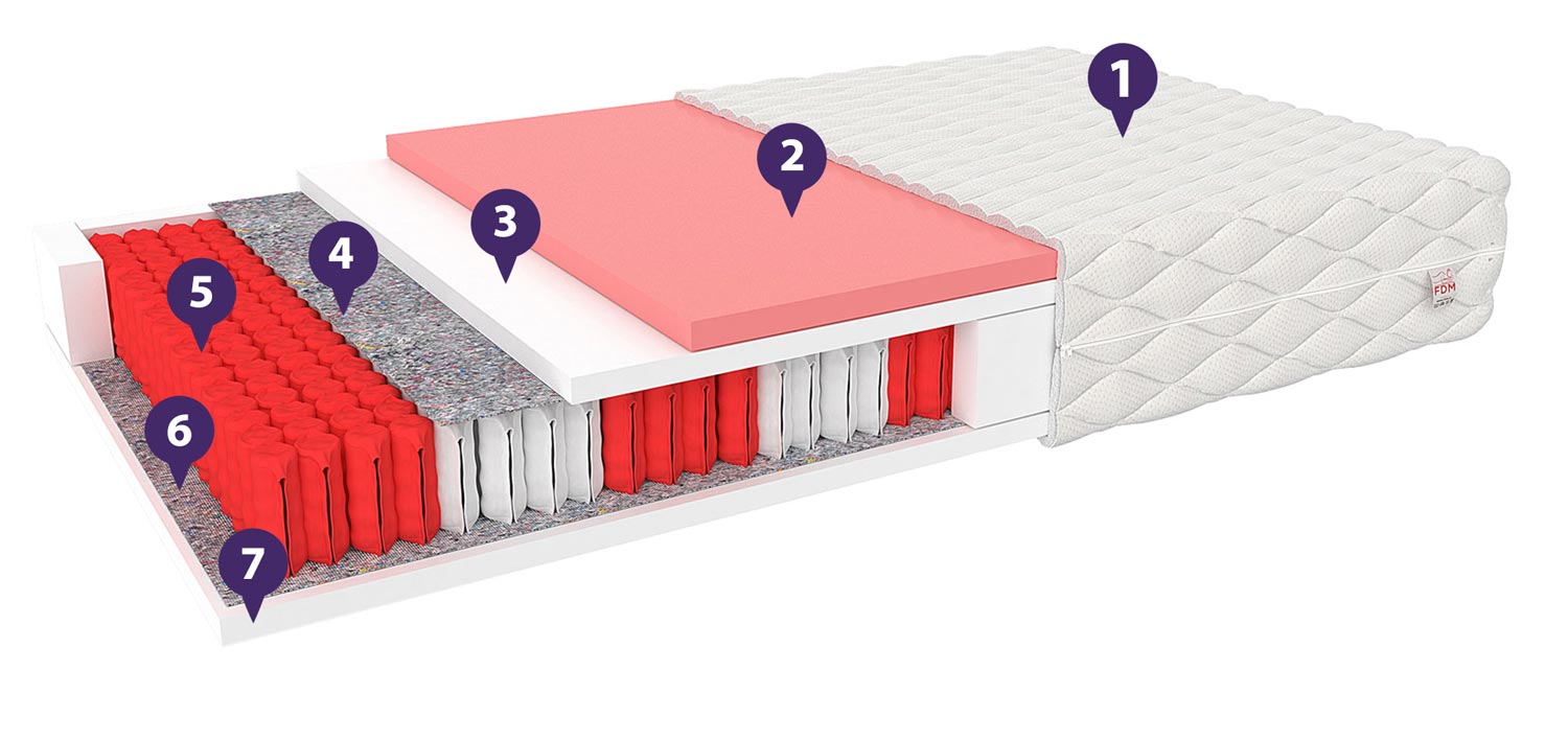 Materac multipocketowy właściwości NEGROS