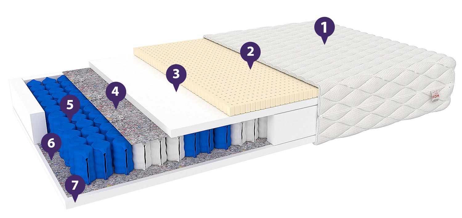 Sprężynowy materac oznaczenia REA Sprężynowy materac oznaczenia REA