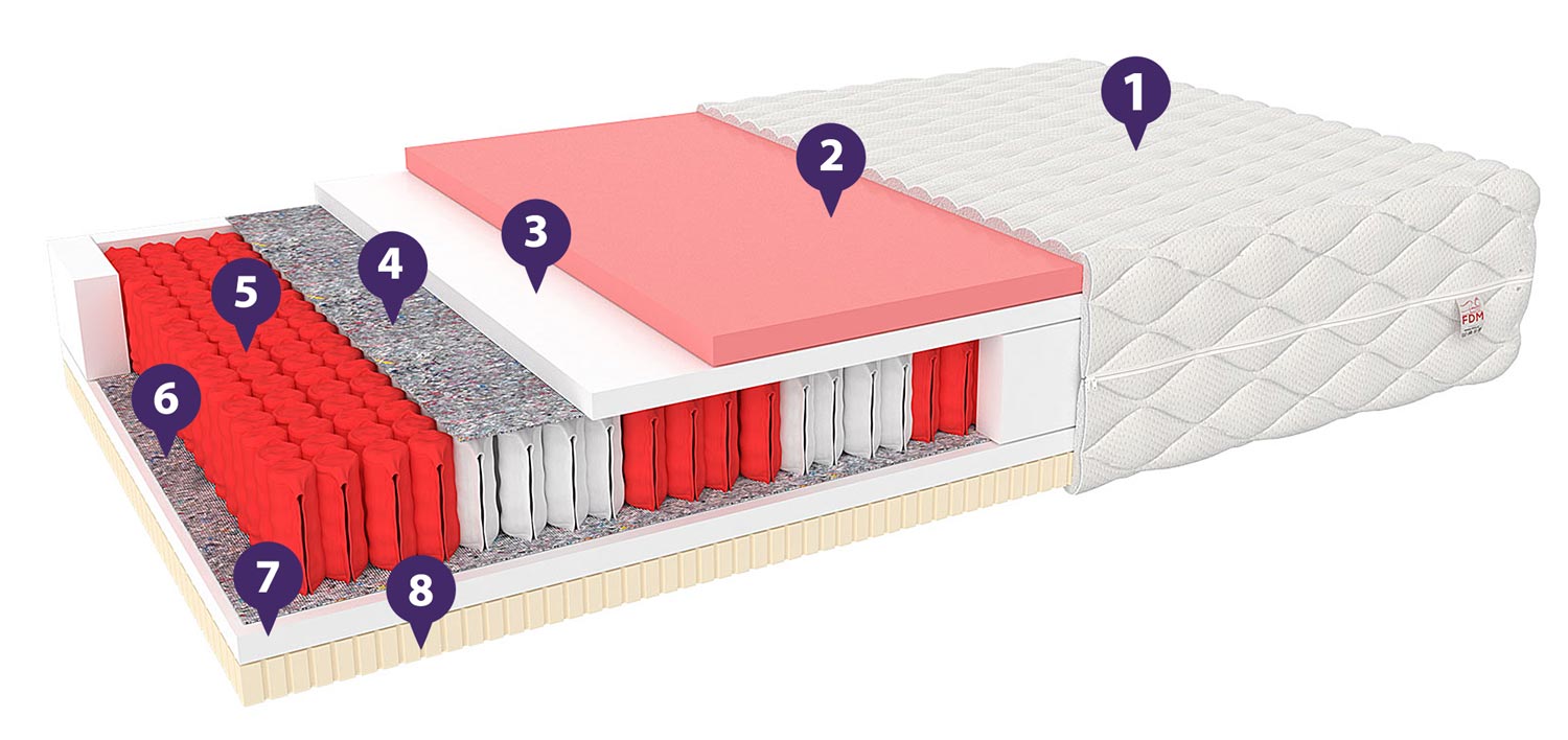 Materac kieszonkowy właściwości SAMARO