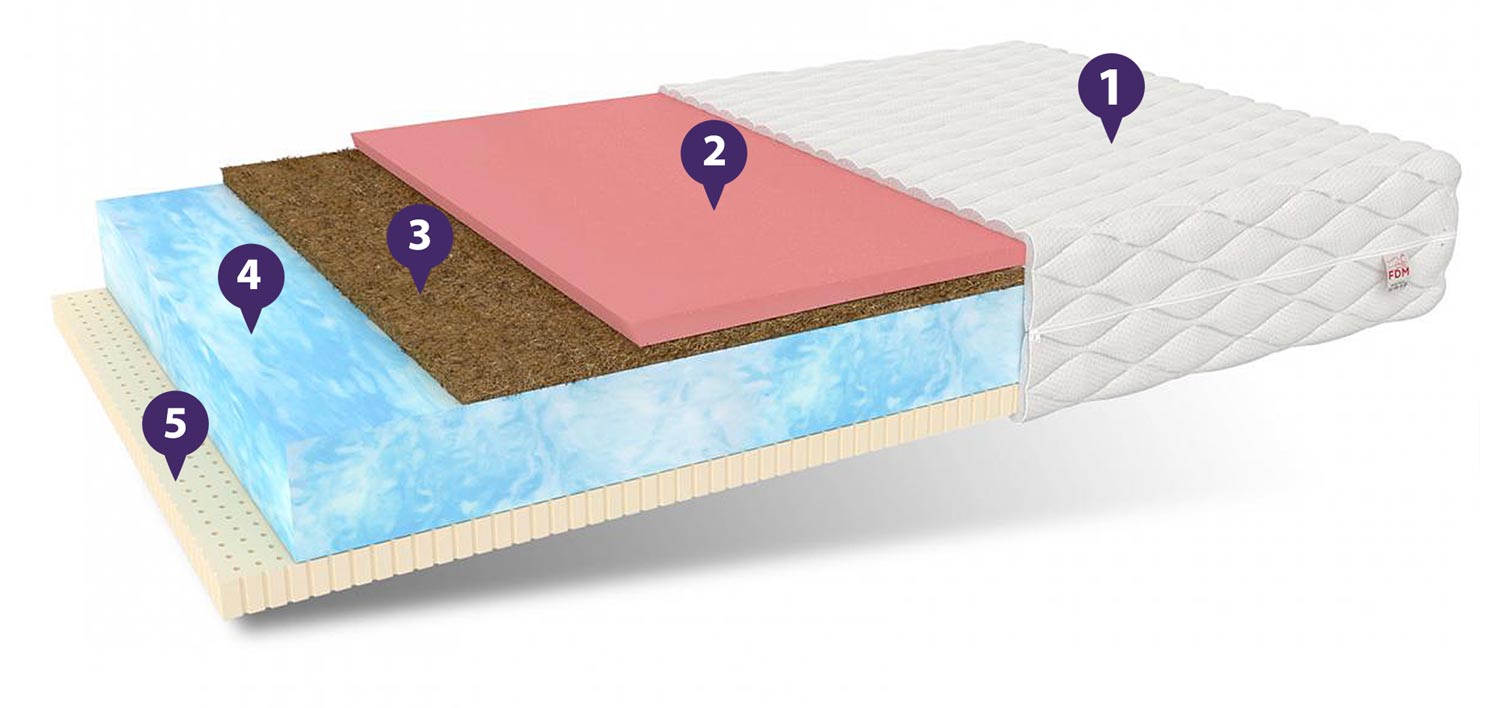 Materac na łóżko właściwości MAYA