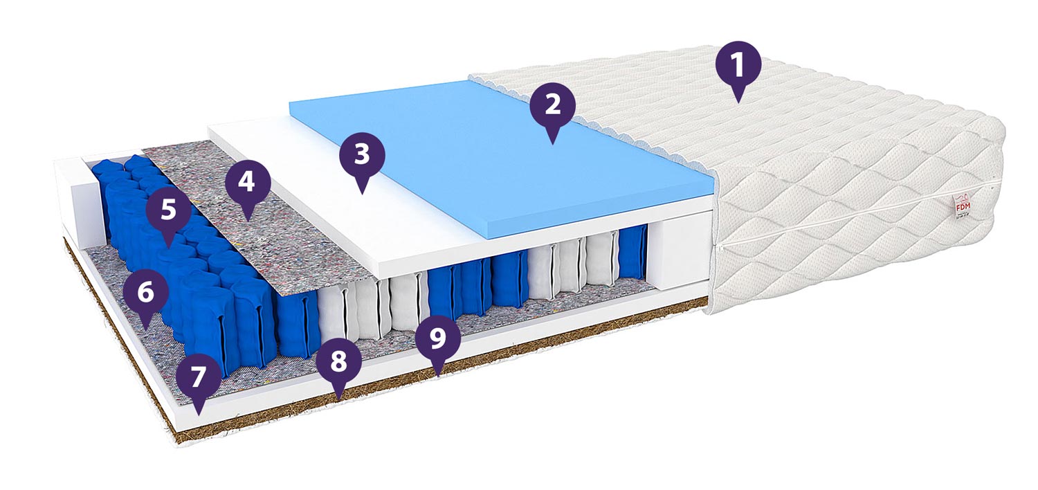 Materac sprężynowy do łóżka właściwości VENZA