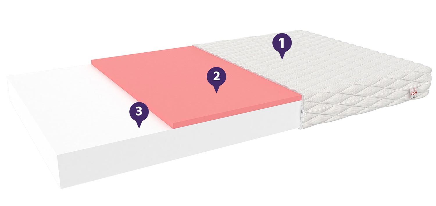 Materac termoplastyczny dla dziecka właściwości SANTOS