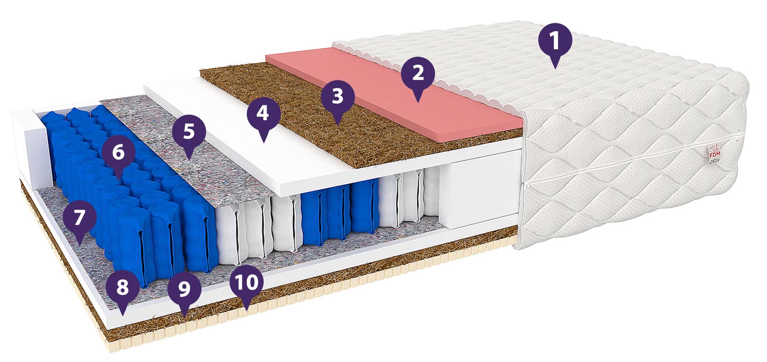 Materac kieszeniowy do łóżka oznaczenia SUMATRA Materac kieszeniowy do łóżka oznaczenia SUMATRA
