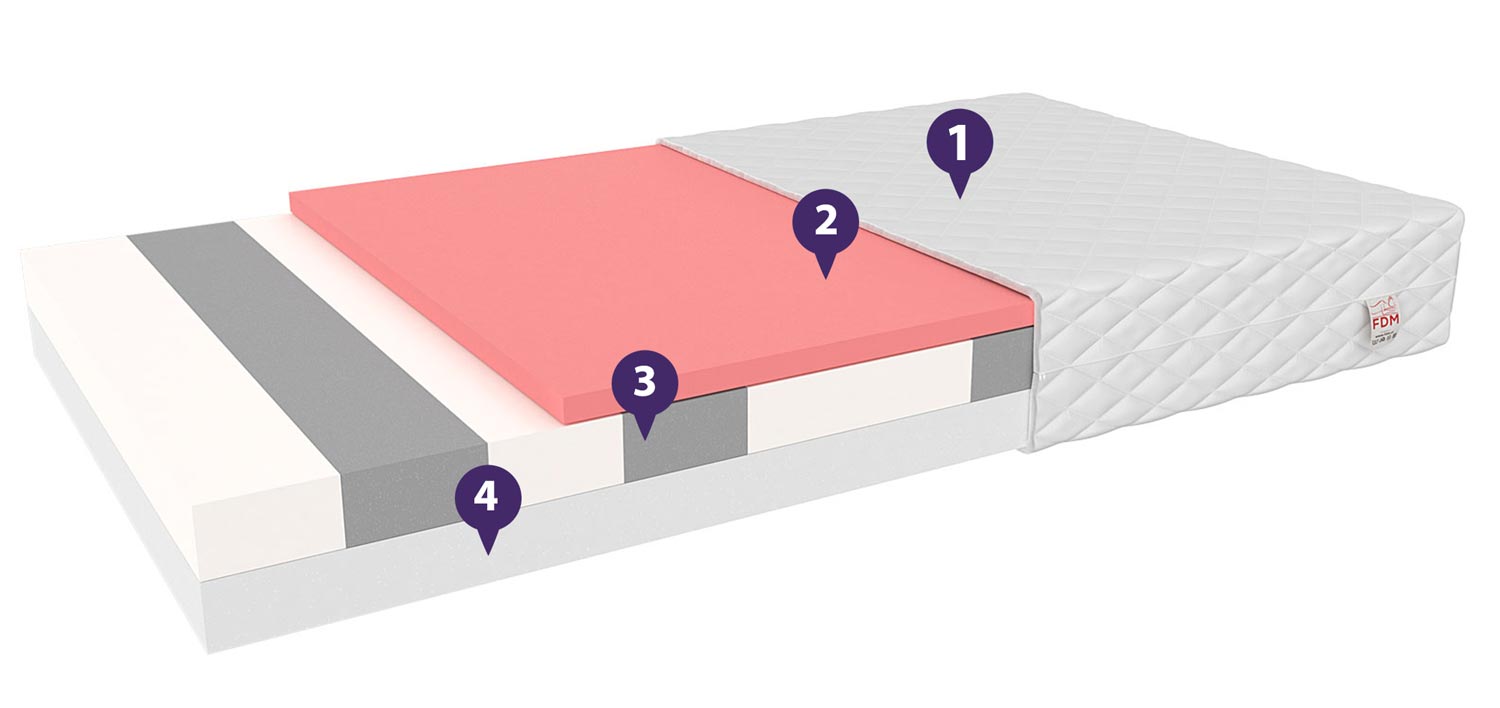 Materac do łóżek dziecięcych właściwości TIMONO