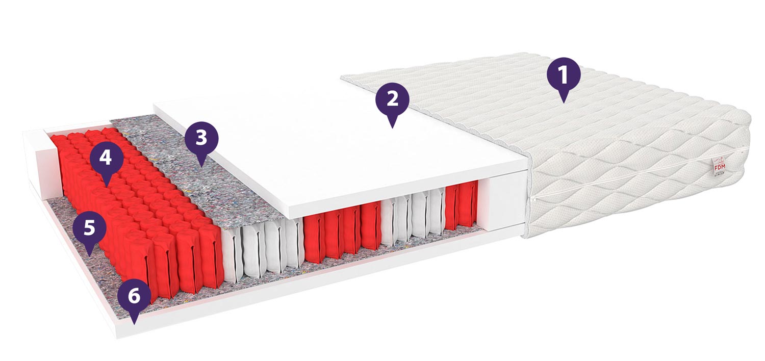Twardy materac kieszeniowy właściwości CEBOS