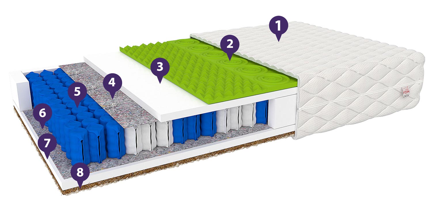 Materac kieszeniowy 180x200 właściwości CELEBES