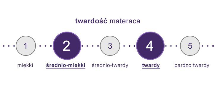 Skala twardości materacy