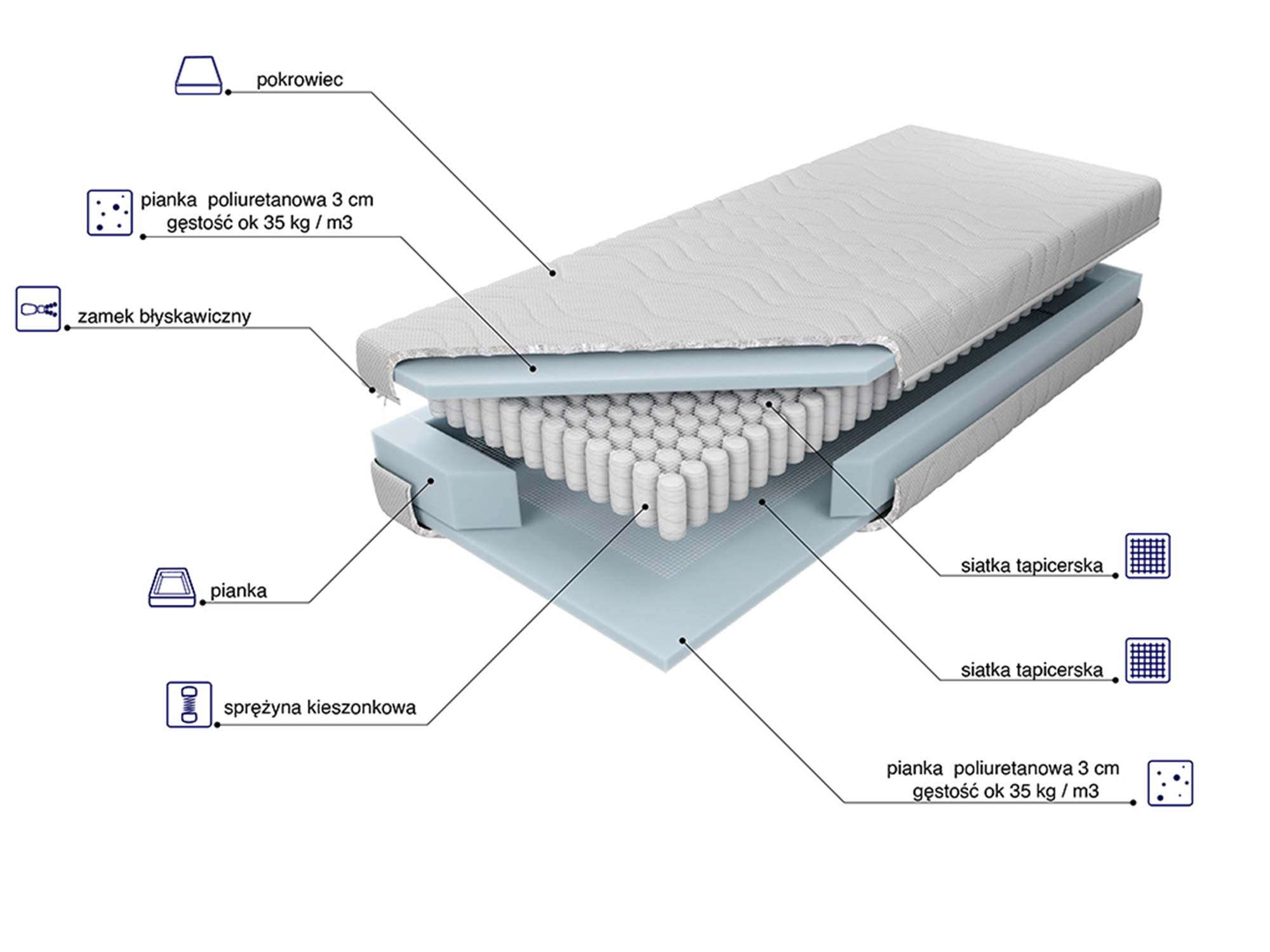 Przekrój materaca kieszeniowego z opisem warstw pianka sprężyny pokrowiec