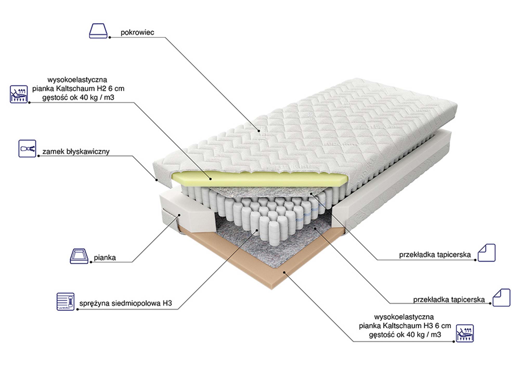 Przekrój materaca siedmiostrefowego z opisem warstw pianka sprężyny pokrowiec